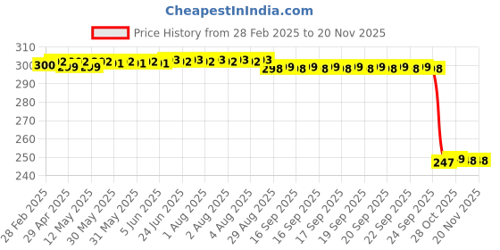 moglix.com Auto Pearl 12V Black Front &a; Rear Flasher Indicator Light with Switch for YZF R1 auto pearl Price History Graph from 28 Feb 2025 to 19 Nov 2025