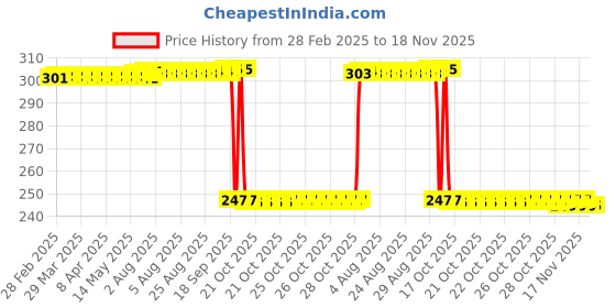 moglix.com Auto Pearl 12V Black Front &a; Rear Flasher Indicator Light with Switch for YZF R15 auto pearl Price History Graph from 28 Feb 2025 to 17 Nov 2025