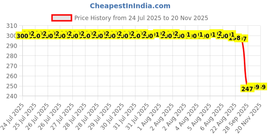 moglix.com Auto Pearl 12V Black Front &a; Rear Flasher Indicator Light with Switch for YZF-R15 V2 auto pearl Price History Graph from 24 Jul 2025 to 19 Nov 2025