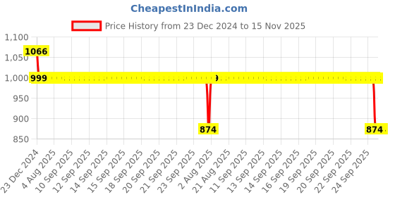 moglix.com Auto Pearl 12V Black Two-Way Anti Theft Motorcycle Alarm Kit with 2 Pcs Remote for 1050 Adventure auto pearl Price History Graph from 23 Dec 2024 to 15 Nov 2025