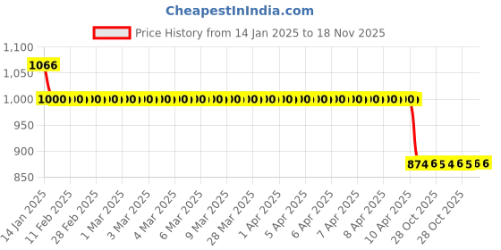 moglix.com Auto Pearl 12V Black Two-Way Anti Theft Motorcycle Alarm Kit with 2 Pcs Remote for 1050 Adventure BS6 auto pearl Price History Graph from 14 Jan 2025 to 17 Nov 2025