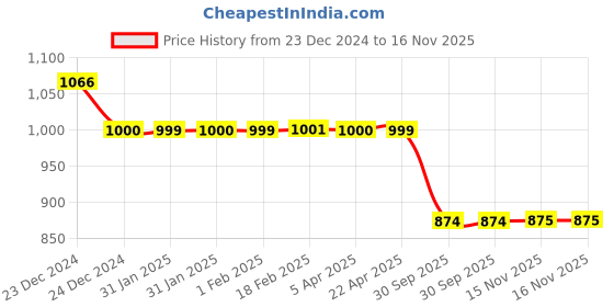 moglix.com Auto Pearl 12V Black Two-Way Anti Theft Motorcycle Alarm Kit with 2 Pcs Remote for 1200 Custom auto pearl Price History Graph from 23 Dec 2024 to 15 Nov 2025
