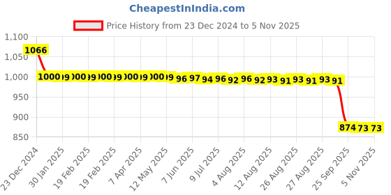 moglix.com Auto Pearl 12V Black Two-Way Anti Theft Motorcycle Alarm Kit with 2 Pcs Remote for 125 Duke auto pearl Price History Graph from 23 Dec 2024 to 5 Nov 2025
