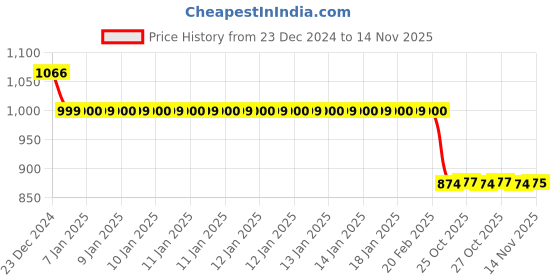 moglix.com Auto Pearl 12V Black Two-Way Anti Theft Motorcycle Alarm Kit with 2 Pcs Remote for 125 Duke BS6 auto pearl Price History Graph from 23 Dec 2024 to 13 Nov 2025