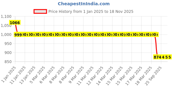 moglix.com Auto Pearl 12V Black Two-Way Anti Theft Motorcycle Alarm Kit with 2 Pcs Remote for 250 Duke auto pearl Price History Graph from 1 Jan 2025 to 18 Nov 2025