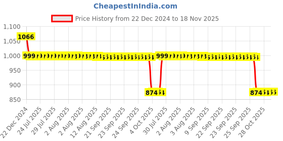 moglix.com Auto Pearl 12V Black Two-Way Anti Theft Motorcycle Alarm Kit with 2 Pcs Remote for 250 Duke BS6 auto pearl Price History Graph from 22 Dec 2024 to 17 Nov 2025