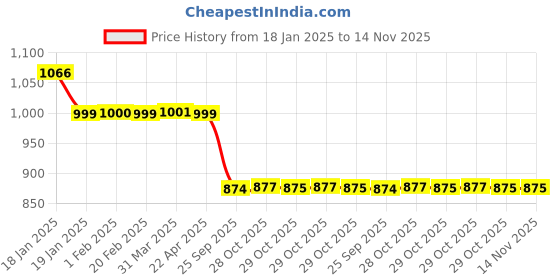 moglix.com Auto Pearl 12V Black Two-Way Anti Theft Motorcycle Alarm Kit with 2 Pcs Remote for 300 auto pearl Price History Graph from 18 Jan 2025 to 13 Nov 2025