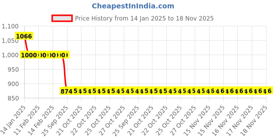 moglix.com Auto Pearl 12V Black Two-Way Anti Theft Motorcycle Alarm Kit with 2 Pcs Remote for 300 BS6 auto pearl Price History Graph from 14 Jan 2025 to 17 Nov 2025