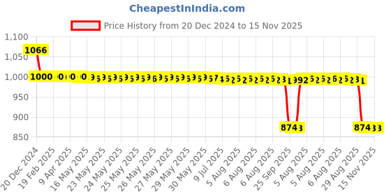 moglix.com Auto Pearl 12V Black Two-Way Anti Theft Motorcycle Alarm Kit with 2 Pcs Remote for 300NK auto pearl Price History Graph from 20 Dec 2024 to 15 Nov 2025