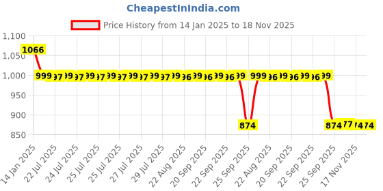 moglix.com Auto Pearl 12V Black Two-Way Anti Theft Motorcycle Alarm Kit with 2 Pcs Remote for 42 auto pearl Price History Graph from 14 Jan 2025 to 17 Nov 2025
