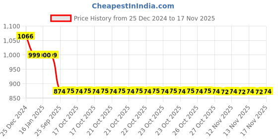 moglix.com Auto Pearl 12V Black Two-Way Anti Theft Motorcycle Alarm Kit with 2 Pcs Remote for 450 auto pearl Price History Graph from 25 Dec 2024 to 17 Nov 2025