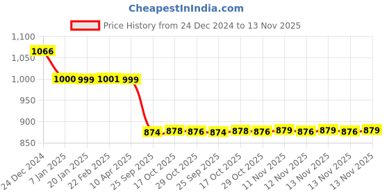 moglix.com Auto Pearl 12V Black Two-Way Anti Theft Motorcycle Alarm Kit with 2 Pcs Remote for 500 auto pearl Price History Graph from 24 Dec 2024 to 13 Nov 2025