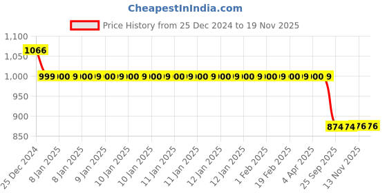 moglix.com Auto Pearl 12V Black Two-Way Anti Theft Motorcycle Alarm Kit with 2 Pcs Remote for 650 NK BS6 auto pearl Price History Graph from 25 Dec 2024 to 18 Nov 2025