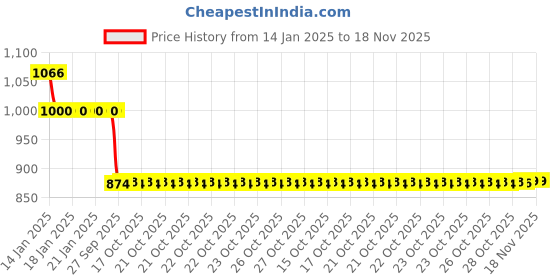 moglix.com Auto Pearl 12V Black Two-Way Anti Theft Motorcycle Alarm Kit with 2 Pcs Remote for 650GT BS6 auto pearl Price History Graph from 14 Jan 2025 to 18 Nov 2025