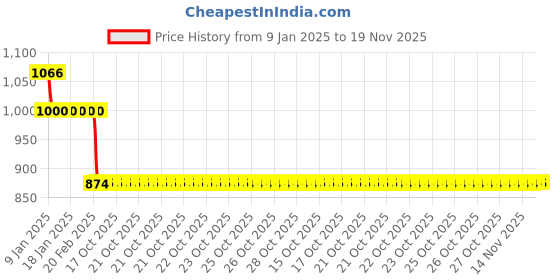 moglix.com Auto Pearl 12V Black Two-Way Anti Theft Motorcycle Alarm Kit with 2 Pcs Remote for 650MT auto pearl Price History Graph from 9 Jan 2025 to 19 Nov 2025