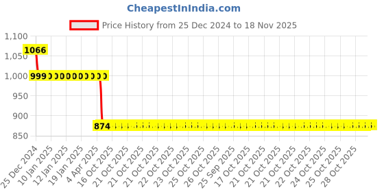moglix.com Auto Pearl 12V Black Two-Way Anti Theft Motorcycle Alarm Kit with 2 Pcs Remote for 790 Duke auto pearl Price History Graph from 25 Dec 2024 to 18 Nov 2025