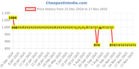 moglix.com Auto Pearl 12V Black Two-Way Anti Theft Motorcycle Alarm Kit with 2 Pcs Remote for Access auto pearl Price History Graph from 25 Dec 2024 to 17 Nov 2025