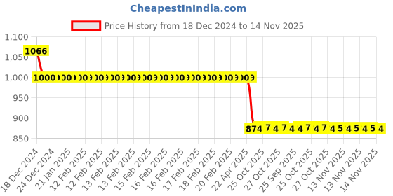 moglix.com Auto Pearl 12V Black Two-Way Anti Theft Motorcycle Alarm Kit with 2 Pcs Remote for Access 125 auto pearl Price History Graph from 18 Dec 2024 to 13 Nov 2025