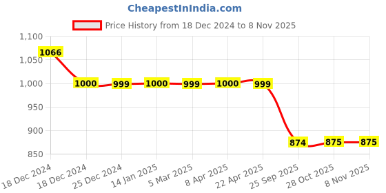 moglix.com Auto Pearl 12V Black Two-Way Anti Theft Motorcycle Alarm Kit with 2 Pcs Remote for Access SE auto pearl Price History Graph from 18 Dec 2024 to 8 Nov 2025