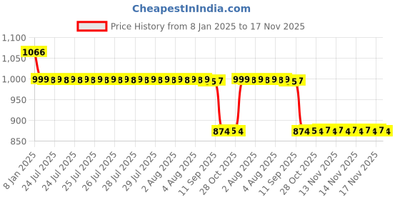 moglix.com Auto Pearl 12V Black Two-Way Anti Theft Motorcycle Alarm Kit with 2 Pcs Remote for Activa 3G auto pearl Price History Graph from 8 Jan 2025 to 17 Nov 2025