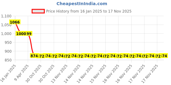 moglix.com Auto Pearl 12V Black Two-Way Anti Theft Motorcycle Alarm Kit with 2 Pcs Remote for Activa 4G auto pearl Price History Graph from 16 Jan 2025 to 17 Nov 2025