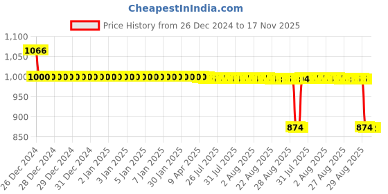 moglix.com Auto Pearl 12V Black Two-Way Anti Theft Motorcycle Alarm Kit with 2 Pcs Remote for Activa 5G auto pearl Price History Graph from 26 Dec 2024 to 17 Nov 2025