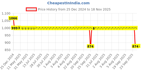 moglix.com Auto Pearl 12V Black Two-Way Anti Theft Motorcycle Alarm Kit with 2 Pcs Remote for Activa 6G auto pearl Price History Graph from 25 Dec 2024 to 18 Nov 2025
