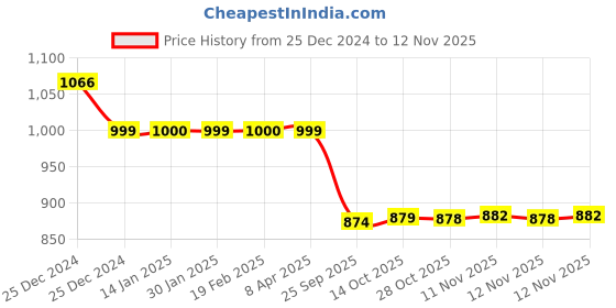 moglix.com Auto Pearl 12V Black Two-Way Anti Theft Motorcycle Alarm Kit with 2 Pcs Remote for Activa i auto pearl Price History Graph from 25 Dec 2024 to 11 Nov 2025