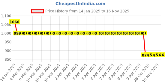 moglix.com Auto Pearl 12V Black Two-Way Anti Theft Motorcycle Alarm Kit with 2 Pcs Remote for Aerox 155 Maxi BS6 auto pearl Price History Graph from 14 Jan 2025 to 16 Nov 2025