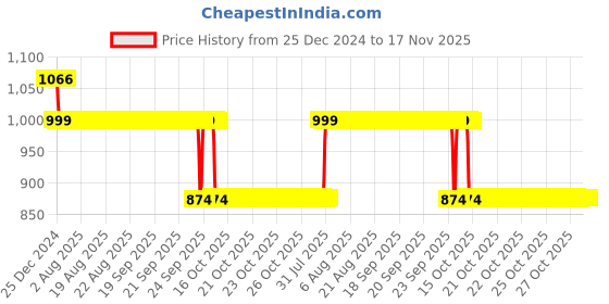 moglix.com Auto Pearl 12V Black Two-Way Anti Theft Motorcycle Alarm Kit with 2 Pcs Remote for Ambition auto pearl Price History Graph from 25 Dec 2024 to 17 Nov 2025