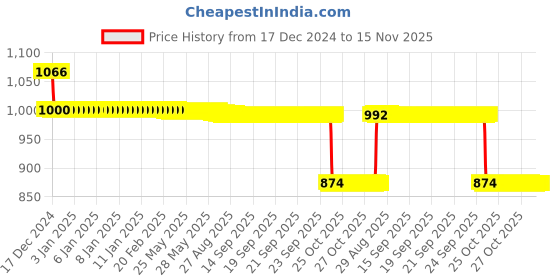 moglix.com Auto Pearl 12V Black Two-Way Anti Theft Motorcycle Alarm Kit with 2 Pcs Remote for Apache RTR 160 auto pearl Price History Graph from 17 Dec 2024 to 14 Nov 2025