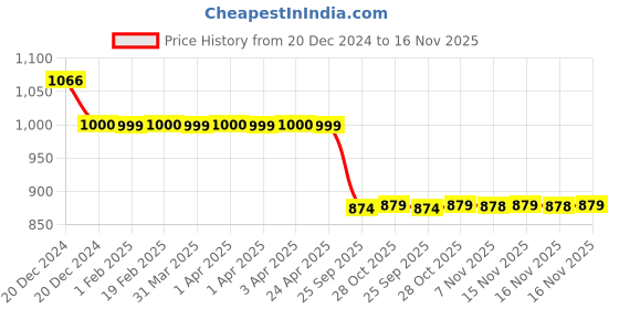 moglix.com Auto Pearl 12V Black Two-Way Anti Theft Motorcycle Alarm Kit with 2 Pcs Remote for Apache RTR 165 RP auto pearl Price History Graph from 20 Dec 2024 to 16 Nov 2025