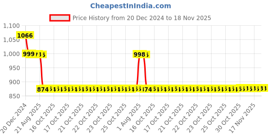 moglix.com Auto Pearl 12V Black Two-Way Anti Theft Motorcycle Alarm Kit with 2 Pcs Remote for Apache RTR 200 auto pearl Price History Graph from 20 Dec 2024 to 17 Nov 2025