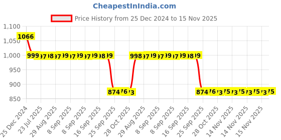 moglix.com Auto Pearl 12V Black Two-Way Anti Theft Motorcycle Alarm Kit with 2 Pcs Remote for Apache RTR 200 4V auto pearl Price History Graph from 25 Dec 2024 to 15 Nov 2025