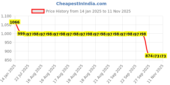 moglix.com Auto Pearl 12V Black Two-Way Anti Theft Motorcycle Alarm Kit with 2 Pcs Remote for Apache RTR 310 auto pearl Price History Graph from 14 Jan 2025 to 11 Nov 2025