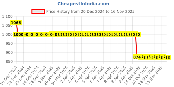 moglix.com Auto Pearl 12V Black Two-Way Anti Theft Motorcycle Alarm Kit with 2 Pcs Remote for Aquila Pro 650 auto pearl Price History Graph from 20 Dec 2024 to 16 Nov 2025
