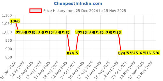 moglix.com Auto Pearl 12V Black Two-Way Anti Theft Motorcycle Alarm Kit with 2 Pcs Remote for Avenger auto pearl Price History Graph from 25 Dec 2024 to 15 Nov 2025
