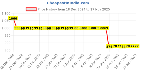 moglix.com Auto Pearl 12V Black Two-Way Anti Theft Motorcycle Alarm Kit with 2 Pcs Remote for Avenger 150 Street auto pearl Price History Graph from 18 Dec 2024 to 17 Nov 2025
