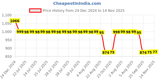 moglix.com Auto Pearl 12V Black Two-Way Anti Theft Motorcycle Alarm Kit with 2 Pcs Remote for Avenger 160 Street auto pearl Price History Graph from 24 Dec 2024 to 14 Nov 2025