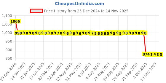 moglix.com Auto Pearl 12V Black Two-Way Anti Theft Motorcycle Alarm Kit with 2 Pcs Remote for Avenger 180 Street auto pearl Price History Graph from 25 Dec 2024 to 13 Nov 2025