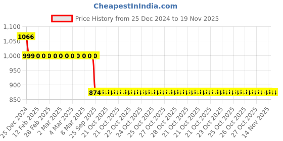 moglix.com Auto Pearl 12V Black Two-Way Anti Theft Motorcycle Alarm Kit with 2 Pcs Remote for Avenger 220 street auto pearl Price History Graph from 25 Dec 2024 to 19 Nov 2025