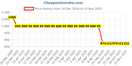 moglix.com Auto Pearl 12V Black Two-Way Anti Theft Motorcycle Alarm Kit with 2 Pcs Remote for Avenger 400 auto pearl Price History Graph from 24 Dec 2024 to 15 Nov 2025