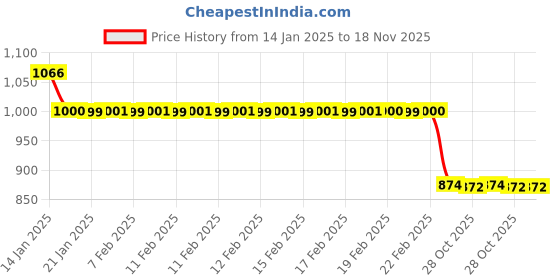moglix.com Auto Pearl 12V Black Two-Way Anti Theft Motorcycle Alarm Kit with 2 Pcs Remote for Aviator auto pearl Price History Graph from 14 Jan 2025 to 17 Nov 2025