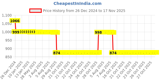 moglix.com Auto Pearl 12V Black Two-Way Anti Theft Motorcycle Alarm Kit with 2 Pcs Remote for Blade 125 auto pearl Price History Graph from 26 Dec 2024 to 16 Nov 2025