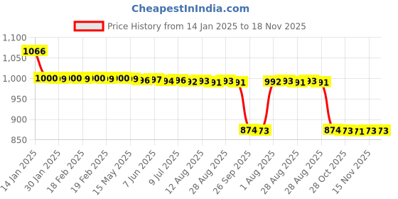 moglix.com Auto Pearl 12V Black Two-Way Anti Theft Motorcycle Alarm Kit with 2 Pcs Remote for Bonneville T100 auto pearl Price History Graph from 14 Jan 2025 to 17 Nov 2025