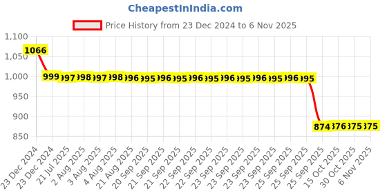 moglix.com Auto Pearl 12V Black Two-Way Anti Theft Motorcycle Alarm Kit with 2 Pcs Remote for Bonneville T120 Black auto pearl Price History Graph from 23 Dec 2024 to 5 Nov 2025