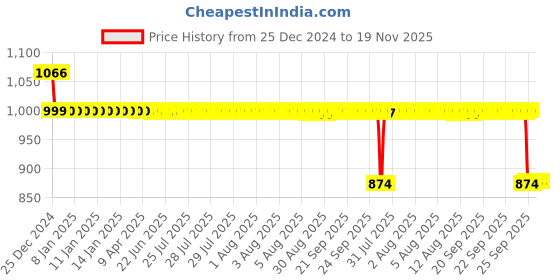 moglix.com Auto Pearl 12V Black Two-Way Anti Theft Motorcycle Alarm Kit with 2 Pcs Remote for Bonneville T120 Black BS6 auto pearl Price History Graph from 25 Dec 2024 to 19 Nov 2025
