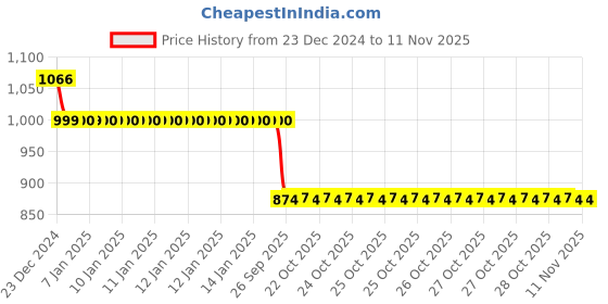 moglix.com Auto Pearl 12V Black Two-Way Anti Theft Motorcycle Alarm Kit with 2 Pcs Remote for Boxer BM 150 auto pearl Price History Graph from 23 Dec 2024 to 10 Nov 2025
