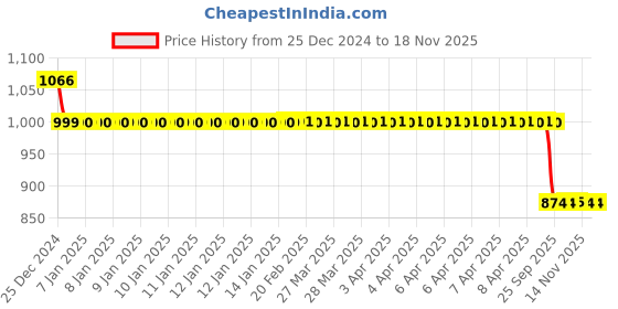 moglix.com Auto Pearl 12V Black Two-Way Anti Theft Motorcycle Alarm Kit with 2 Pcs Remote for Bullet auto pearl Price History Graph from 25 Dec 2024 to 17 Nov 2025