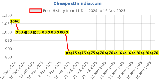 moglix.com Auto Pearl 12V Black Two-Way Anti Theft Motorcycle Alarm Kit with 2 Pcs Remote for Bullet 350 auto pearl Price History Graph from 11 Dec 2024 to 15 Nov 2025